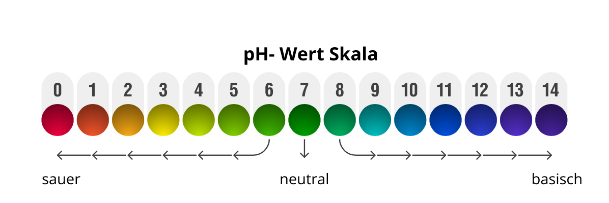 pH-Wert Skala